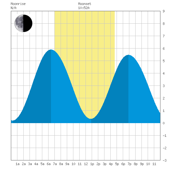 Bowdoinham tide chart for Tuesday, January 25, 2022