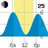 Bowdoinham tide chart for Tuesday, January 25, 2022