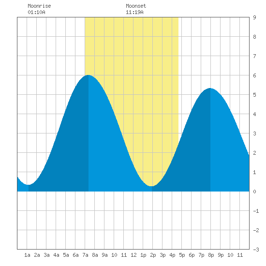 Bowdoinham tide chart for Wednesday, January 26, 2022