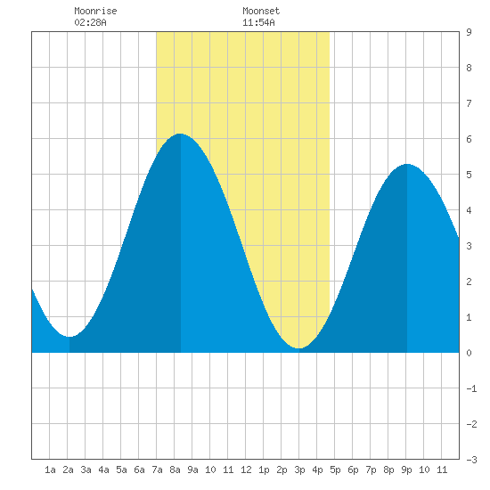Bowdoinham tide chart for Thursday, January 27, 2022