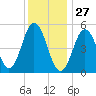 Bowdoinham tide chart for Thursday, January 27, 2022