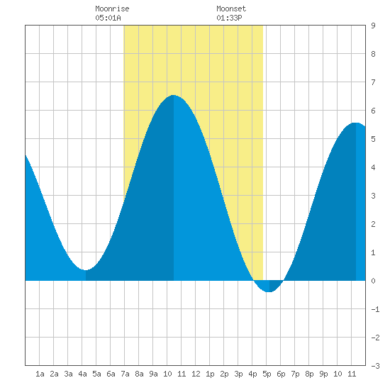 Bowdoinham tide chart for Saturday, January 29, 2022