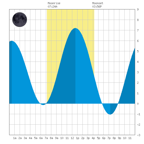 Bowdoinham tide chart for Sunday, January 2, 2022