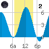 Bowdoinham tide chart for Sunday, January 2, 2022