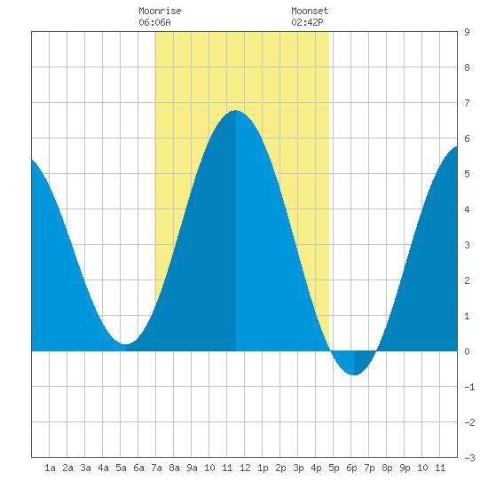 Bowdoinham tide chart for Sunday, January 30, 2022
