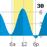Bowdoinham tide chart for Sunday, January 30, 2022