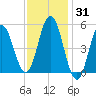 Bowdoinham tide chart for Monday, January 31, 2022