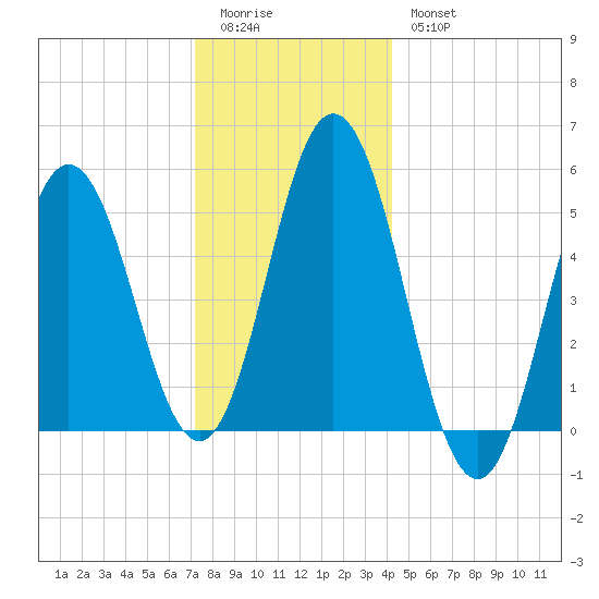 Bowdoinham tide chart for Monday, January 3, 2022