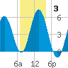 Bowdoinham tide chart for Monday, January 3, 2022