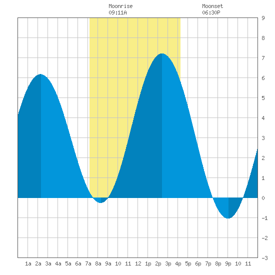 Bowdoinham tide chart for Tuesday, January 4, 2022