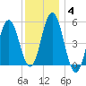 Bowdoinham tide chart for Tuesday, January 4, 2022
