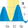 Bowdoinham tide chart for Wednesday, January 5, 2022
