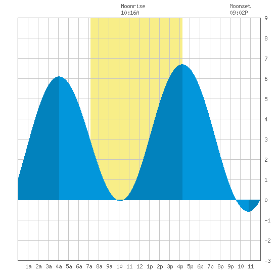 Bowdoinham tide chart for Thursday, January 6, 2022