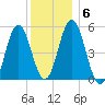 Bowdoinham tide chart for Thursday, January 6, 2022