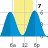 Bowdoinham tide chart for Friday, January 7, 2022