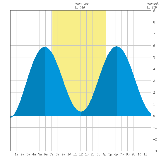 Bowdoinham tide chart for Saturday, January 8, 2022