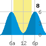 Bowdoinham tide chart for Saturday, January 8, 2022
