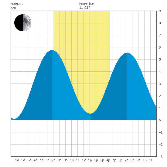Bowdoinham tide chart for Sunday, January 9, 2022