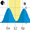Bowdoinham tide chart for Sunday, January 9, 2022