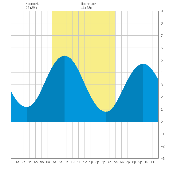 Bowdoinham tide chart for Thursday, February 10, 2022