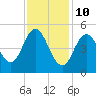 Bowdoinham tide chart for Thursday, February 10, 2022