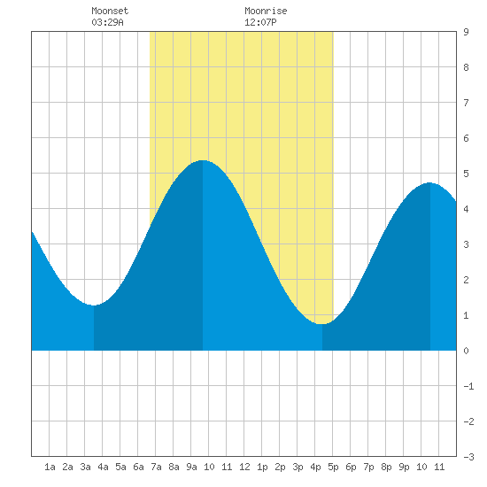 Bowdoinham tide chart for Friday, February 11, 2022