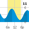 Bowdoinham tide chart for Friday, February 11, 2022
