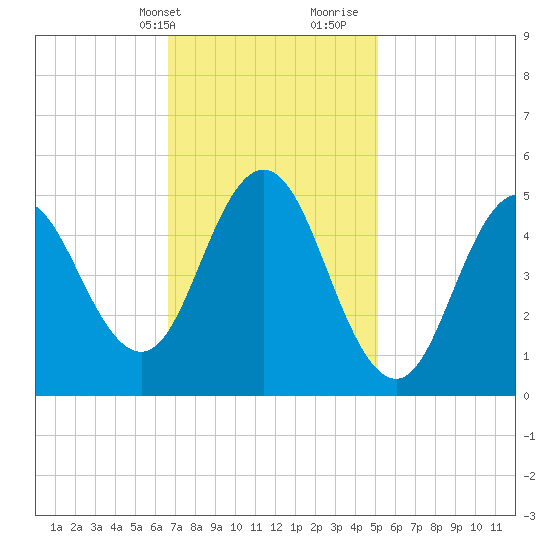 Bowdoinham tide chart for Sunday, February 13, 2022