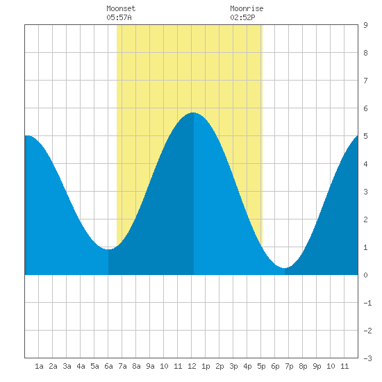 Bowdoinham tide chart for Monday, February 14, 2022