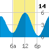 Bowdoinham tide chart for Monday, February 14, 2022