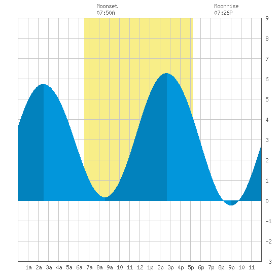 Bowdoinham tide chart for Friday, February 18, 2022