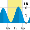 Bowdoinham tide chart for Friday, February 18, 2022