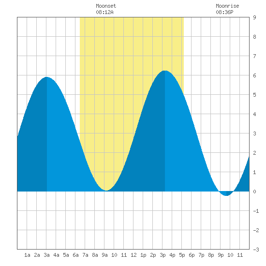 Bowdoinham tide chart for Saturday, February 19, 2022