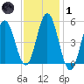 Bowdoinham tide chart for Tuesday, February 1, 2022