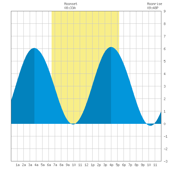 Bowdoinham tide chart for Sunday, February 20, 2022