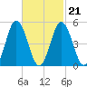 Bowdoinham tide chart for Monday, February 21, 2022