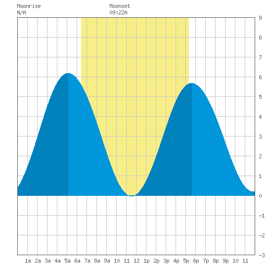 Bowdoinham tide chart for Tuesday, February 22, 2022