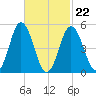 Bowdoinham tide chart for Tuesday, February 22, 2022