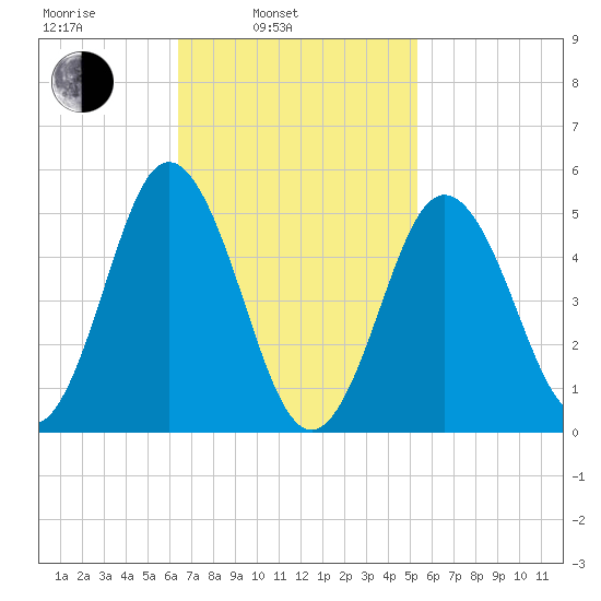 Bowdoinham tide chart for Wednesday, February 23, 2022