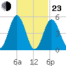 Bowdoinham tide chart for Wednesday, February 23, 2022