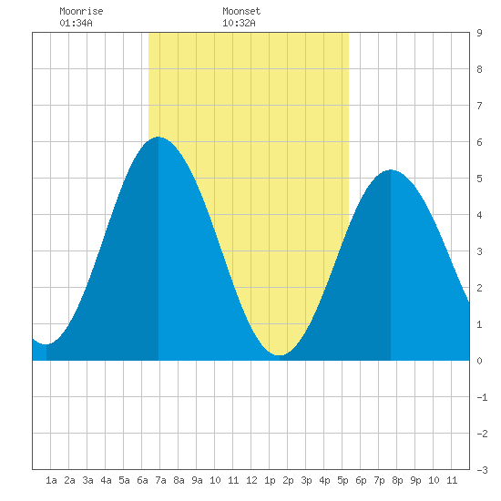 Bowdoinham tide chart for Thursday, February 24, 2022