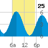 Bowdoinham tide chart for Friday, February 25, 2022