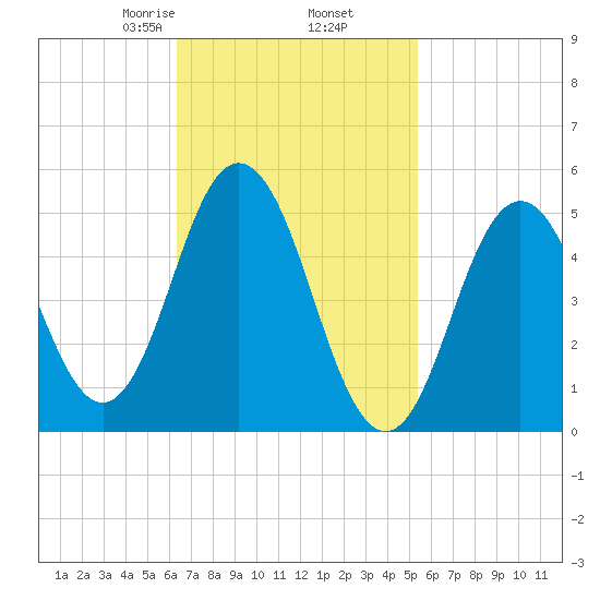 Bowdoinham tide chart for Saturday, February 26, 2022