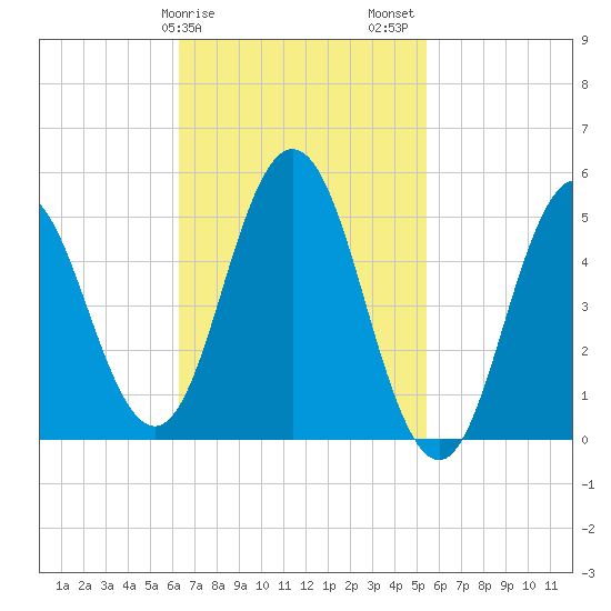 Bowdoinham tide chart for Monday, February 28, 2022