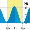 Bowdoinham tide chart for Monday, February 28, 2022