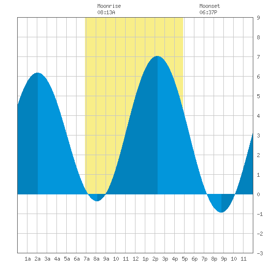 Bowdoinham tide chart for Wednesday, February 2, 2022