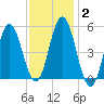Bowdoinham tide chart for Wednesday, February 2, 2022