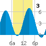 Bowdoinham tide chart for Thursday, February 3, 2022