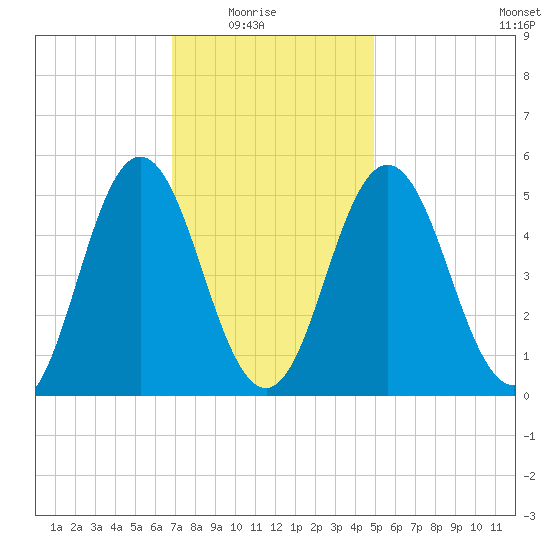 Bowdoinham tide chart for Sunday, February 6, 2022