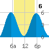 Bowdoinham tide chart for Sunday, February 6, 2022
